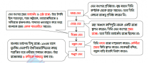 সেন রাজাদের কৃতিত্ব