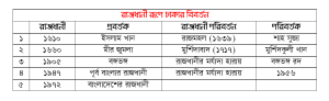 রাজধানী রূপে ঢাকা